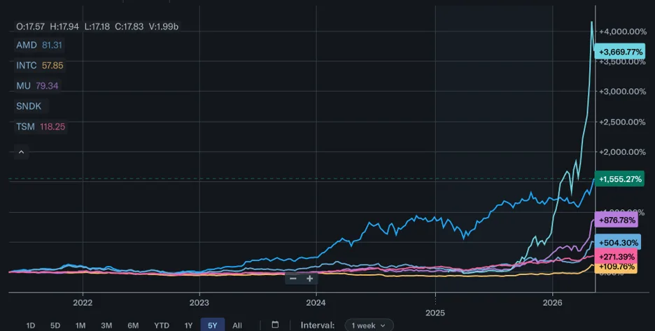 asd | Axxcess Platform Five-year line chart comparing stock performance for AMD, INTC, MU, SNDK, and TSM with a sharp recent rise reaching over 4,000% gains on the right axis.