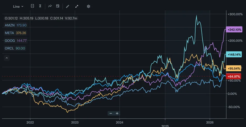 bv | Axxcess Platform Multi-line stock chart (2021–2026) showing percentage changes for AMZN, META, GOOG, and ORCL with a right-hand percent axis.