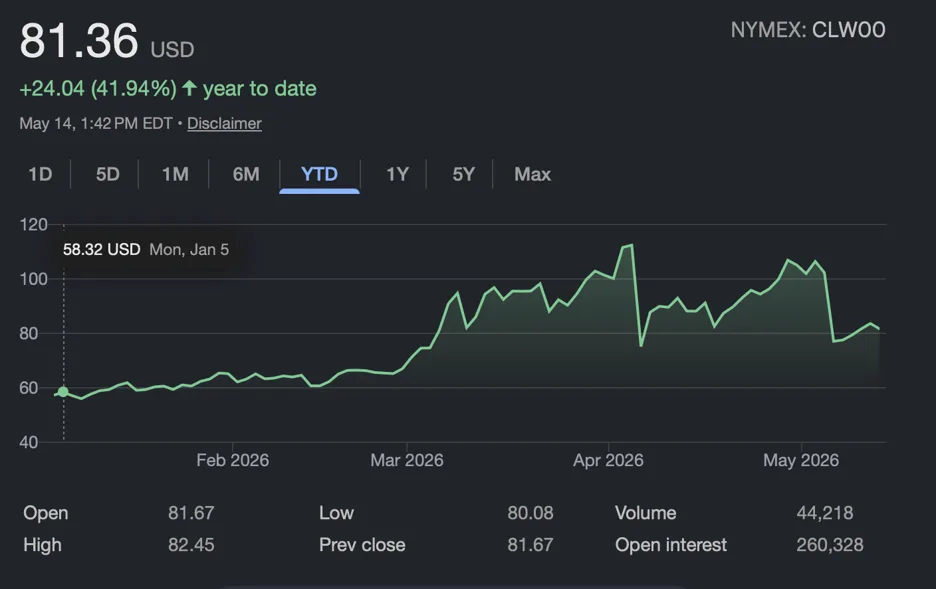 dsa | Axxcess Platform Line chart of NYMEX CLW00 YTD crude oil price, open 81.67, high 82.45, low 80.08; gradual rise through Feb–Apr 2026 with spikes, then drop in May 2026, volume 44,218.