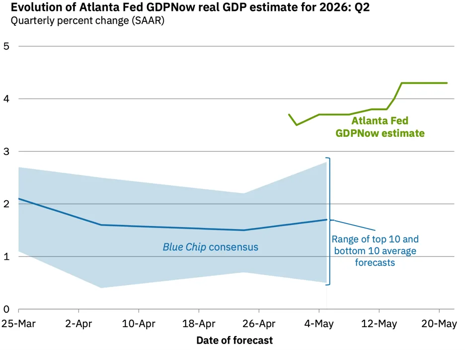 dss | Axxcess Platform Chart comparing GDP forecasts: Blue Chip consensus with a blue line and shaded uncertainty, and the Atlanta Fed's GDPNow estimate (green) rising toward 4 by May.