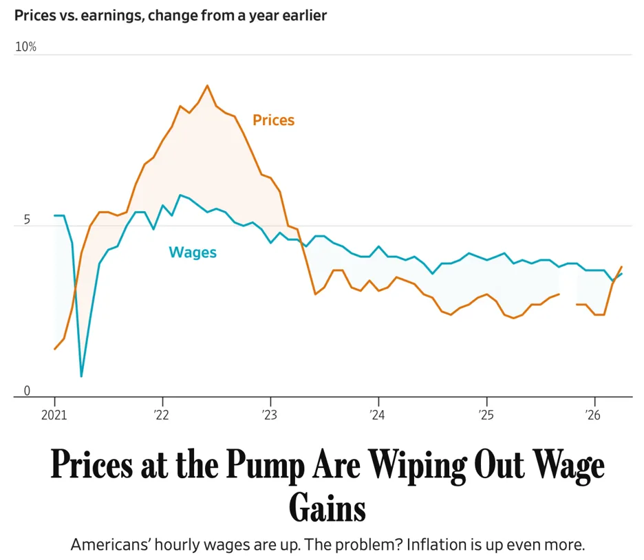 gsfs | Axxcess Platform Line chart comparing price changes (orange) to wages (blue) from 2021 to 2026, showing prices spike then decline while wages rise modestly.