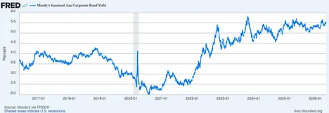 huk | Axxcess Platform Line chart of Moody's Seasoned Aaa Corporate Bond Yield over time (2017–2026), showing fluctuations with a dip around 2020 and a rising trend to about 5% by 2024–2025.
