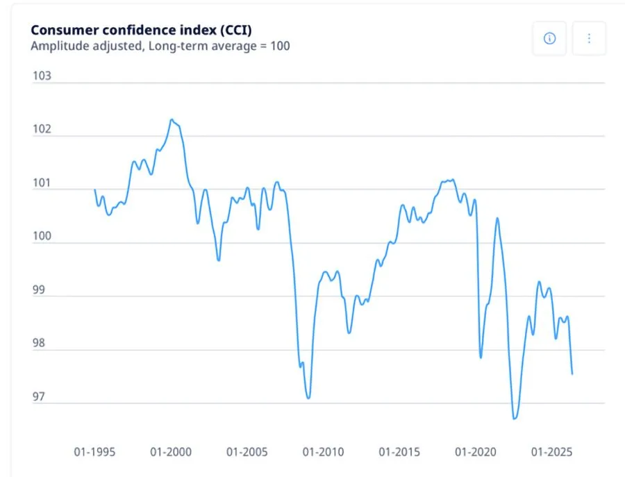 image_desktop 12 | Axxcess Platform Line chart of the Consumer Confidence Index (CCI) from 1995 to 2025 showing fluctuations around 100 with notable dips around 2009 and 2020.