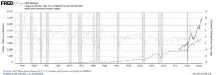 image_desktop 14 | Axxcess Platform Line chart (1950–2025) showing S&P 500 on the left axis, corporate profits after tax, and real GDP on the right axis; blue, red dashed, and gray dotted lines with shaded recessions.