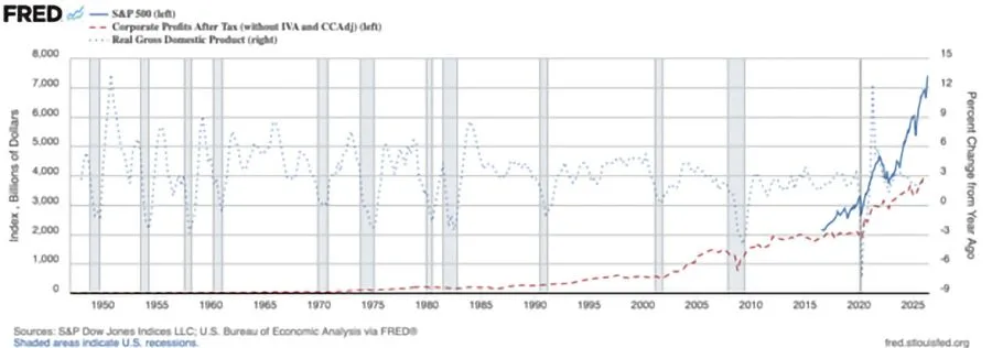 image_desktop 14 | Axxcess Platform Line chart (1950–2025) showing S&P 500 on the left axis, corporate profits after tax, and real GDP on the right axis; blue, red dashed, and gray dotted lines with shaded recessions.