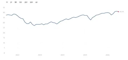 image_desktop 15 | Axxcess Platform Line chart showing a metric from 2021 to 2026, generally rising with small fluctuations, ending at 40.94.