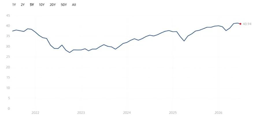 image_desktop 15 | Axxcess Platform Line chart showing a metric from 2021 to 2026, generally rising with small fluctuations, ending at 40.94.