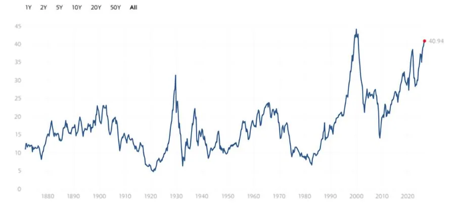 image_desktop 17 | Axxcess Platform Line chart of a historical index from 1880 to 2020 showing multiple cycles and a general rise; notable spikes around 1930 and the 2000s, with the final point at 40.94.