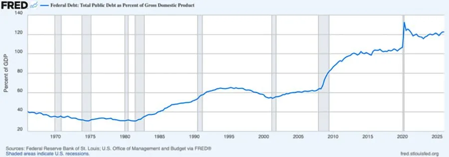 image_desktop 18 | Axxcess Platform Line chart showing US federal debt as a percentage of GDP from 1970 to 2025, rising from ~30% to ~120%, with shaded recession periods.