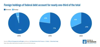 image_desktop 19 | Axxcess Platform Three pie charts show domestic vs foreign holdings of federal debt: 1970 (95% domestic, 5% foreign), 1995 (77% domestic, 23% foreign), and 2025 (69% domestic, 32% foreign).