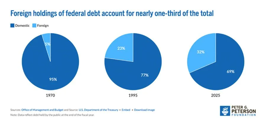 image_desktop 19 | Axxcess Platform Three pie charts show domestic vs foreign holdings of federal debt: 1970 (95% domestic, 5% foreign), 1995 (77% domestic, 23% foreign), and 2025 (69% domestic, 32% foreign).