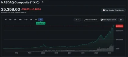 image_desktop 21 | Axxcess Platform NASDAQ Composite line chart (1990–2025): long-term rise; current value 25,358.60 (-118.03, -0.46%), at close Jun 25, with volume bars.