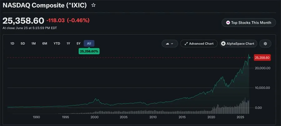 image_desktop 21 | Axxcess Platform NASDAQ Composite line chart (1990–2025): long-term rise; current value 25,358.60 (-118.03, -0.46%), at close Jun 25, with volume bars.