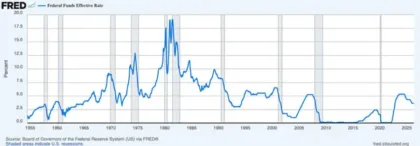 image_desktop 22 | Axxcess Platform Line chart of the Federal Funds Effective Rate from 1955 to 2025 with shaded recessions indicating economic downturns.