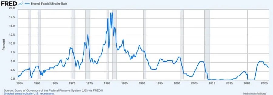 image_desktop 22 | Axxcess Platform Line chart of the Federal Funds Effective Rate from 1955 to 2025 with shaded recessions indicating economic downturns.