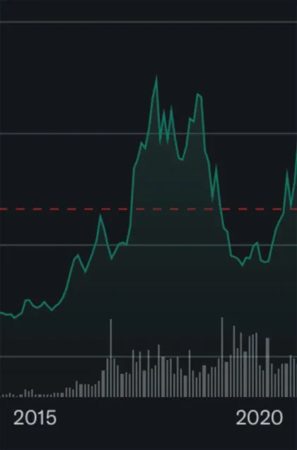 image_desktop 4 | Axxcess Platform Line chart of asset price from 2015 to 2020 with a green upward trend, a red dashed benchmark line, and volume bars below the timeline.
