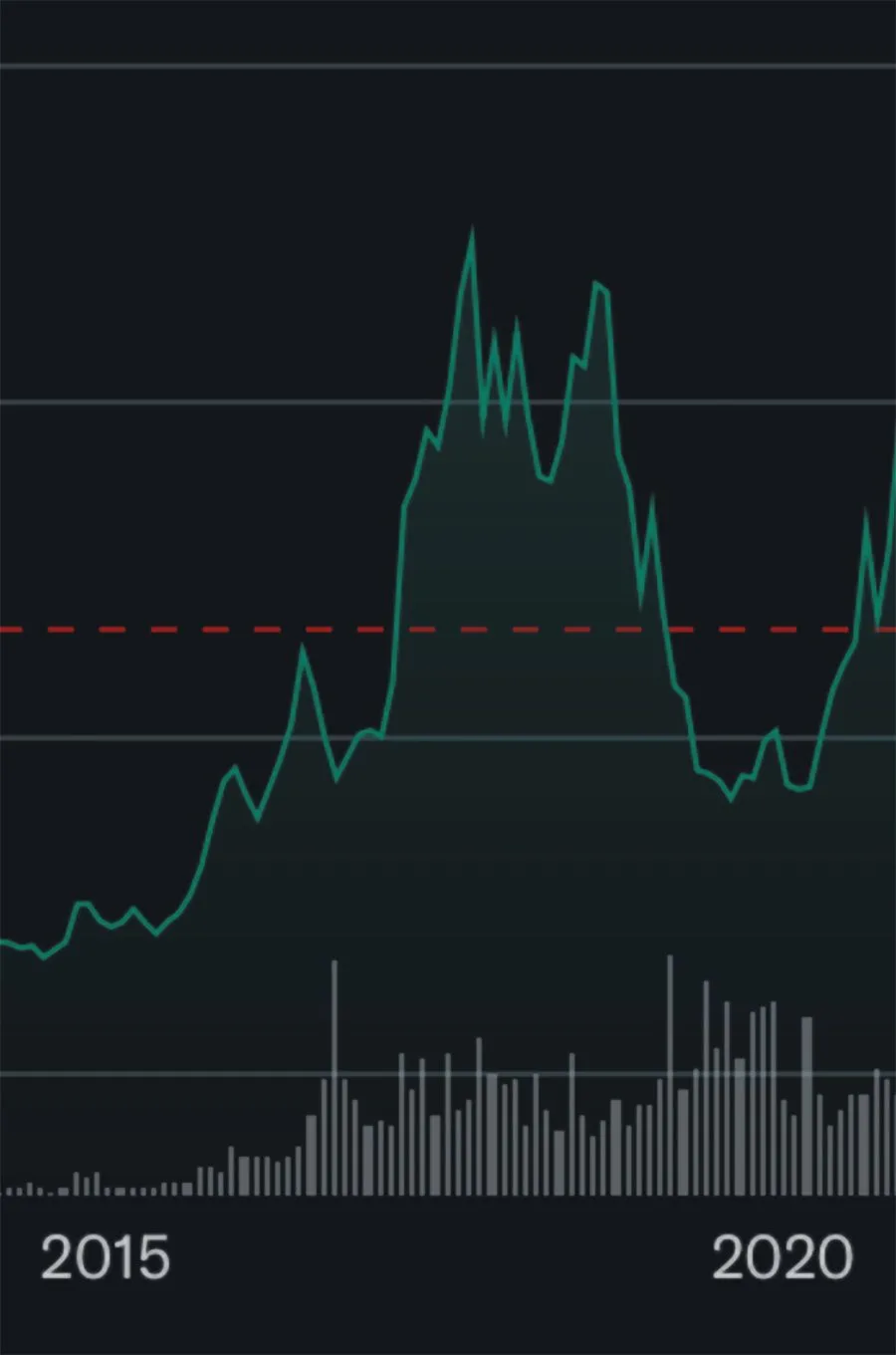 image_desktop 4 | Axxcess Platform Line chart of asset price from 2015 to 2020 with a green upward trend, a red dashed benchmark line, and volume bars below the timeline.