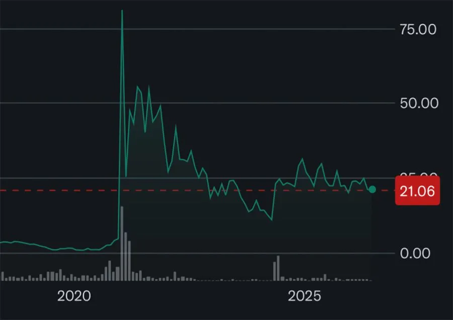 image_desktop 5 | Axxcess Platform Line chart of a stock’s price from 2020 to 2025, showing a sharp spike in 2020 then a gradual decline with volatility, current price 21.06 marked by a red label, and volume bars at the bottom.