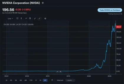 image_desktop 6 | Axxcess Platform NVIDIA stock price chart from 2000 to 2025 showing a sharp rise in recent years; current price around 6.56.