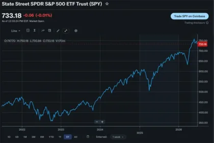 image_desktop 8 | Axxcess Platform Line chart of SPY price from 2021 to 2026 showing an upward trend, current price 733.18 on Coinbase.