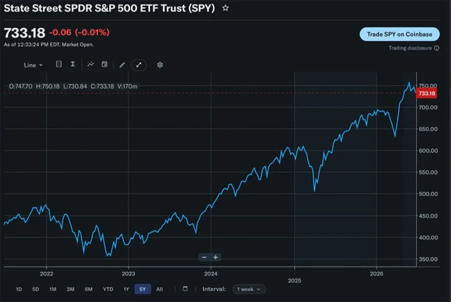 image_desktop 8 | Axxcess Platform Line chart of SPY price from 2021 to 2026 showing an upward trend, current price 733.18 on Coinbase.