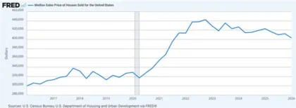 image_desktop 9 | Axxcess Platform Line chart of US median home sale price, 2016–2026, rising to about 0k in 2022–2023 and thinning to 0k by 2026.