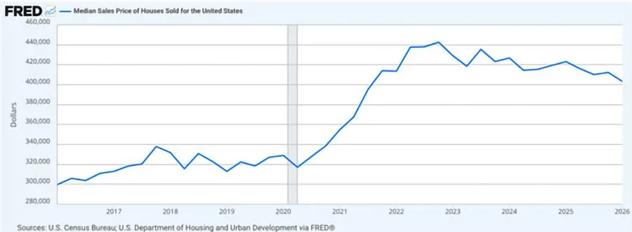 image_desktop 9 | Axxcess Platform Line chart of US median home sale price, 2016–2026, rising to about 0k in 2022–2023 and thinning to 0k by 2026.