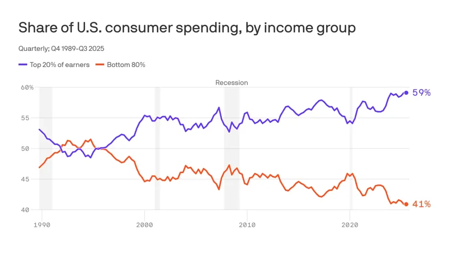 jgj | Axxcess Platform Line chart showing share of U.S. consumer spending by income group from 1990 to 2025: top 20% (purple) rising to 59%, bottom 80% (orange) falling to 41%; shaded recession periods and fluctuating trends visible.