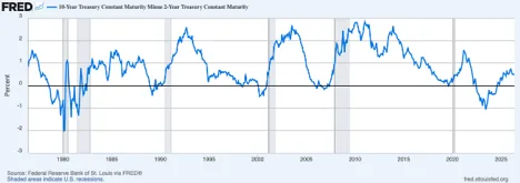 jlk | Axxcess Platform Line chart of the 10-year Treasury minus 2-year Treasury yield spread from 1970 to 2025, with the zero line showing inversions.