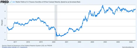 kl | Axxcess Platform Line chart of the 10-year U.S. Treasury yield from 2016–2026, showing a mid-period drop around 2020 and a sharp rise afterward to about 4–5% by 2025.