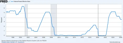 l | Axxcess Platform Line chart of the U.S. federal funds rate (1998–2026): peaks ~6–7% around 2000, near zero 2008–2015, then 4–5% in 2022–2023.