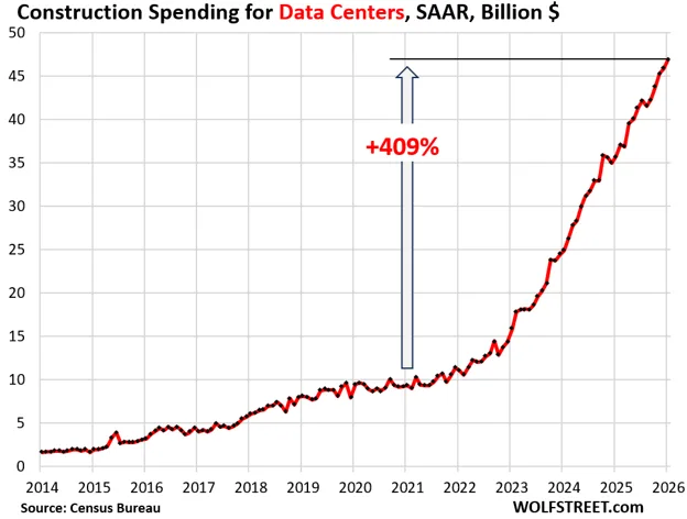 lk | Axxcess Platform Line chart of data-center construction spending (SAAR, billions) rising from about