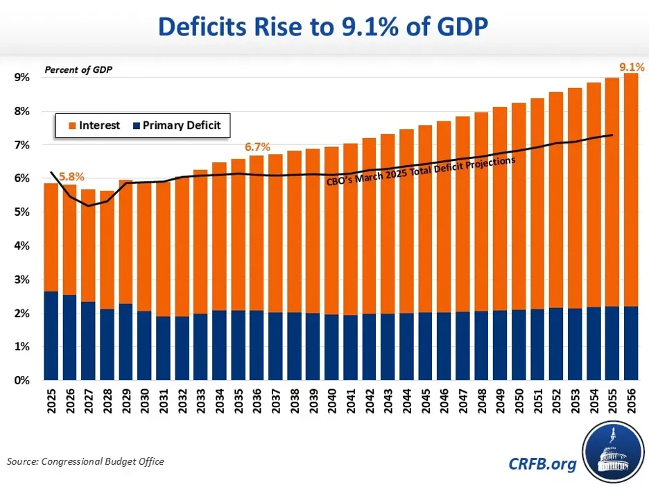 mk | Axxcess Platform Stacked bar chart showing deficits as a % of GDP from 2025 to 2056; orange bars for interest, blue bars for the primary deficit, with a black projection line toward 9.1%. Source: Congressional Budget Office.