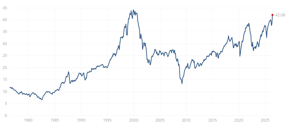 mkl | Axxcess Platform Time-series line chart of a value from 1980 to 2025, rising from around 8–10 to a peak near 40 around 2000, dipping in 2008, then recovering to about 42 by 2025 (end point 42.08).