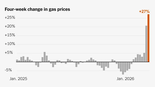 nj | Axxcess Platform Bar chart showing four-week changes in gas prices from Jan 2025 to Jan 2026; most bars hover near zero with negatives in 2026 and a large +27% spike in January 2026 (orange bar).