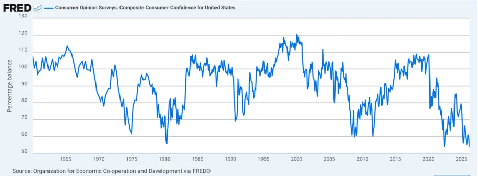 nl | Axxcess Platform Line chart of U.S. consumer confidence from 1965 to 2025, showing fluctuations and peaks around 2000–2001 and declines after 2007 and in 2022–2024.