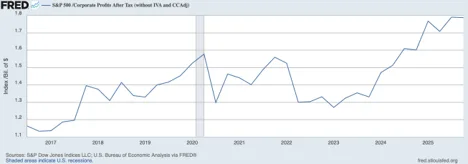 vhv | Axxcess Platform Line chart of S&P 500 corporate profits after tax index (2017–2025), showing an overall rise with a dip around 2020 and a peak near 1.9 in 2025.