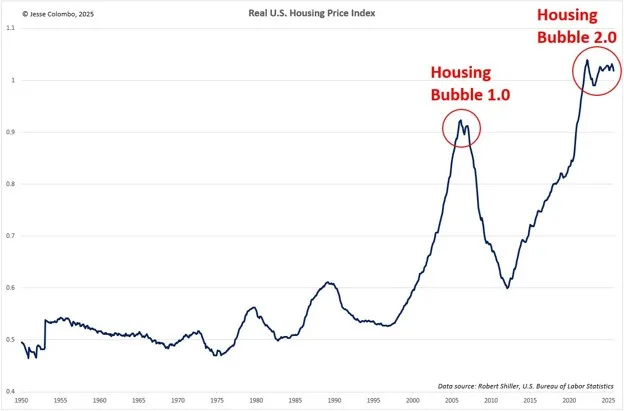 xcv | Axxcess Platform Time series chart of the Real U.S. Housing Price Index from 1950 to 2025 with two red-circled peaks labeled Housing Bubble 1.0 (mid-2000s) and Housing Bubble 2.0 (early 2020s).