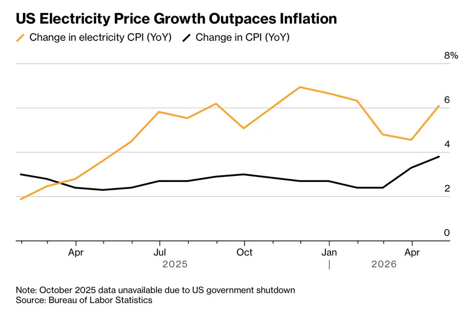 xv | Axxcess Platform Line chart: electricity price growth (orange) rises from Apr 2025 to Apr 2026, outpacing CPI (black) which stays lower (about 2% to 4%). Note Oct 2025 data unavailable due to government shutdown.