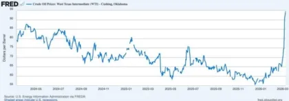 djls | Axxcess Platform Line chart of West Texas Intermediate crude oil price at Cushing, Oklahoma, from April 2024 to March 2026, showing overall decline with volatility and a sharp late-year spike to about per barrel.