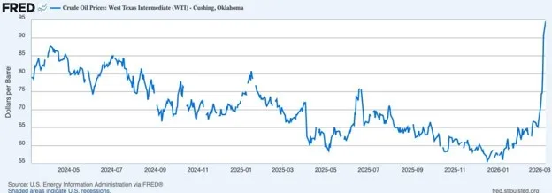 djls | Axxcess Platform Line chart of West Texas Intermediate crude oil price at Cushing, Oklahoma, from April 2024 to March 2026, showing overall decline with volatility and a sharp late-year spike to about per barrel.