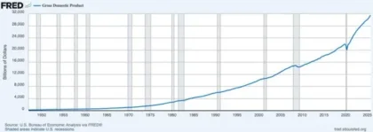 fjdskl | Axxcess Platform Line chart of U.S. gross domestic product from 1950 to 2020 in trillions of dollars, showing a steady rise with shaded recession periods.