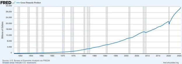 fjdskl | Axxcess Platform Line chart of U.S. gross domestic product from 1950 to 2020 in trillions of dollars, showing a steady rise with shaded recession periods.