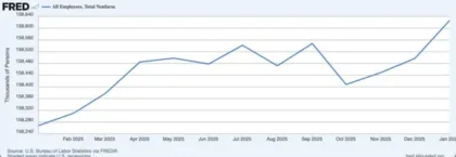 jfdl | Axxcess Platform Line chart of U.S. total nonfarm employment (thousands) Feb 2025–Jan 2026, ending near 158,640 thousand with fluctuations throughout the period.