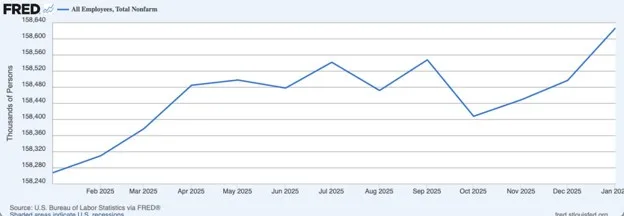 jfdl | Axxcess Platform Line chart of U.S. total nonfarm employment (thousands) Feb 2025–Jan 2026, ending near 158,640 thousand with fluctuations throughout the period.