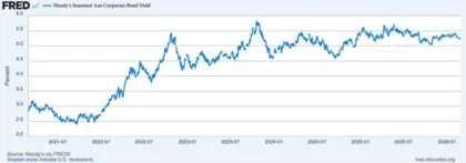 jfl | Axxcess Platform Line chart of Moody's Seasoned Aa corporate bond yield (FRED) from 2021 to 2026, rising from ~2% to ~5% with fluctuations in between.