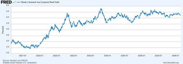 jfl | Axxcess Platform Line chart of Moody's Seasoned Aa corporate bond yield (FRED) from 2021 to 2026, rising from ~2% to ~5% with fluctuations in between.