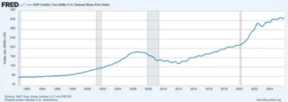 jkl | Axxcess Platform Line chart of the S&P/Case-Shiller U.S. National Home Price Index (1992–2025), showing a peak around 2006–07, a post-2008 trough, and a strong rise to 2025.