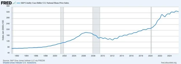 jkl | Axxcess Platform Line chart of the S&P/Case-Shiller U.S. National Home Price Index (1992–2025), showing a peak around 2006–07, a post-2008 trough, and a strong rise to 2025.