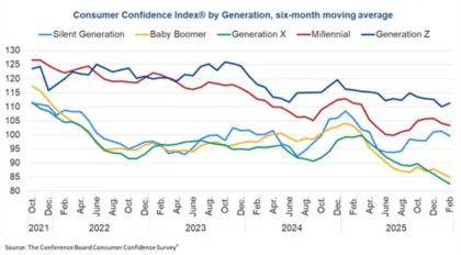 jkl | Axxcess Platform Line chart of Consumer Confidence Index by generation from Oct 2021 to Feb 2025, with lines for Silent, Baby Boomer, Gen X, Millennial, and Gen Z into each period.